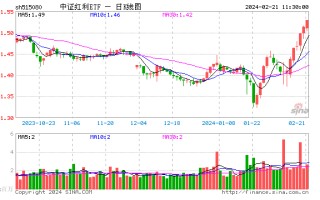 中国石油续创阶段新高，中证红利 ETF(515080) 豪取八连阳累涨近 8%！