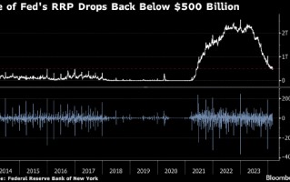 美联储逆回购工具使用规模跌破 5,000 亿美元