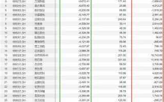 IPO 保荐机构跟投浮亏面达七成，有亏光承销费，也有盈亏蹦极振幅数亿