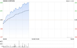 内险股早盘普涨 众安在线及中国平安均涨近 6%