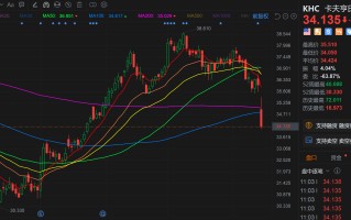 卡夫亨氏跌超 5% Q4 营收增速逊预期