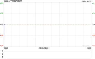 三爱健康集团拟 3315 万元收购北京航洋健康科技 51% 股权