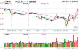 红利资产迎龙年“开门红”，中证红利 ETF（515080）震荡上涨 1.57%，半日成交放大至 6.7 亿元！