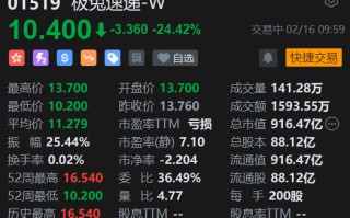 极兔速递股价跳水超 24% 曾对梅西事件回应“不缺资源”