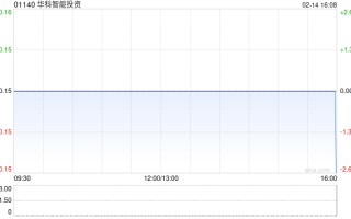 华科智能投资 1 月末每股资产净值约为 0.952 港元