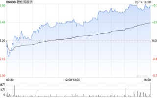 物管股午后回暖 碧桂园服务涨超 5% 宝龙商业涨超 3%