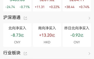 A 股午评：三大指数涨跌不一！沪指跌 0.58% 报 2987 点，工业母机板块掀涨停潮