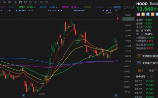 Robinhood(HOOD.US) 涨超 14% Q4 营收、利润均超市场预期