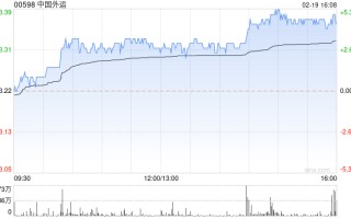 中国外运午盘逆市涨近 5% 华创证券首次覆盖给予推荐评级
