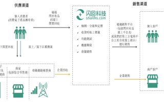 国内第三大手机回收公司闪回科技递表 货源依赖上游合作方毛利率不足 10%