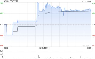 卫龙美味午后涨超 8% 机构指公司估值有望迎来提振