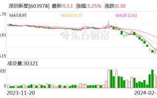 深圳新星：拟 3000 万元至 6000 万元回购股份