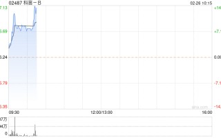 科笛 - B 早盘大涨超 8% 将纳入恒生指数系列成分股