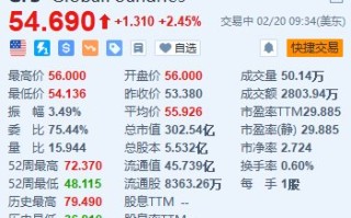 美股异动丨格芯涨 2.45% 将获美国 15 亿美元直接补贴资金