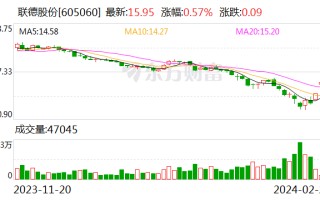 联德股份：拟以 3000 万元 -6000 万元回购股份