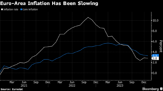 欧洲央行副行长金多斯：需要更多数据来确定通胀在朝着目标水平回落 - 第 1 张图片 - 新易生活风水网