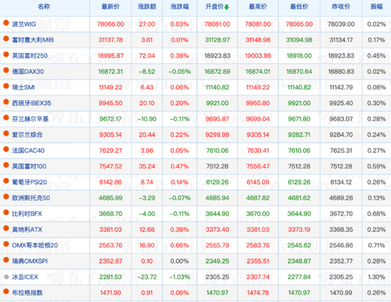 亚洲股市普跌，港股龙年“开门红”，欧洲股市多数低开 - 第 1 张图片 - 新易生活风水网