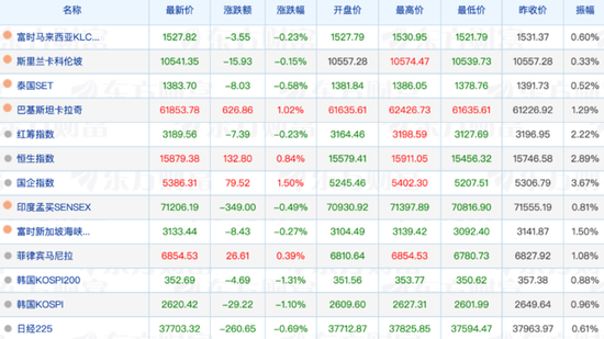 亚洲股市普跌，港股龙年“开门红”，欧洲股市多数低开 - 第 5 张图片 - 新易生活风水网