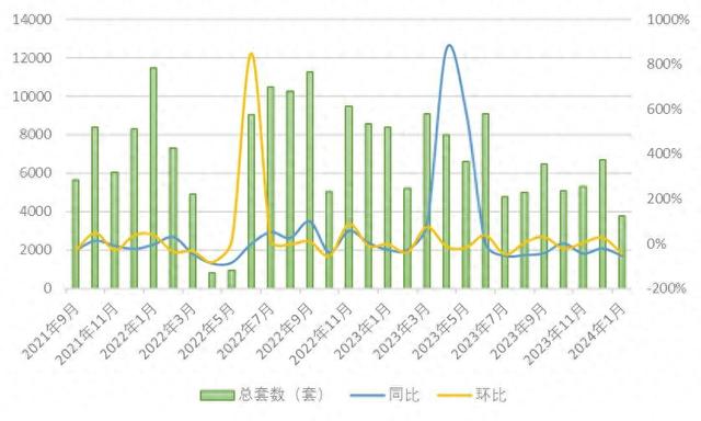 1 月上海新房成交 3786 套，业内：利好政策频出，小阳春行情值得期待 - 第 1 张图片 - 新易生活风水网