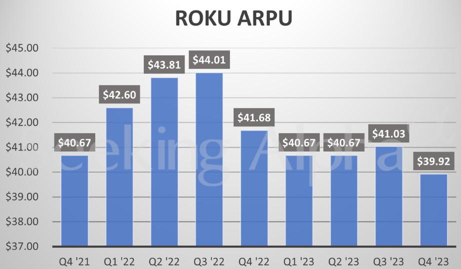 绩后大跌 15%！Roku Q4 亏损高于预期 ARPU 同比下滑 4%- 第 3 张图片 - 新易生活风水网