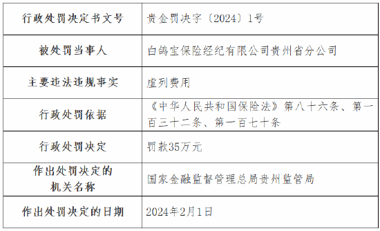 白鸽宝保险经纪贵州省分公司因虚列费用被罚 35 万元 - 第 1 张图片 - 新易生活风水网