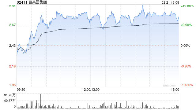 百果园集团尾盘涨近 16% 开源证券首予公司买入评级 - 第 1 张图片 - 新易生活风水网
