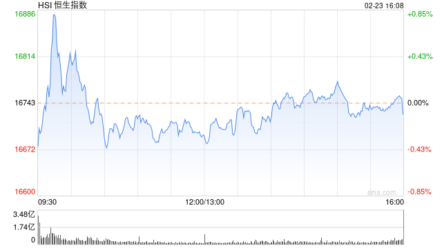 收评：港股恒指跌 0.1% 恒生科指跌 0.3% 科网股、汽车股多数下跌 - 第 1 张图片 - 新易生活风水网