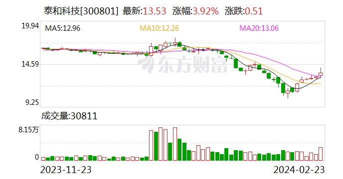 泰和科技：2 月 23 日回购股份 377300 股 - 第 1 张图片 - 新易生活风水网