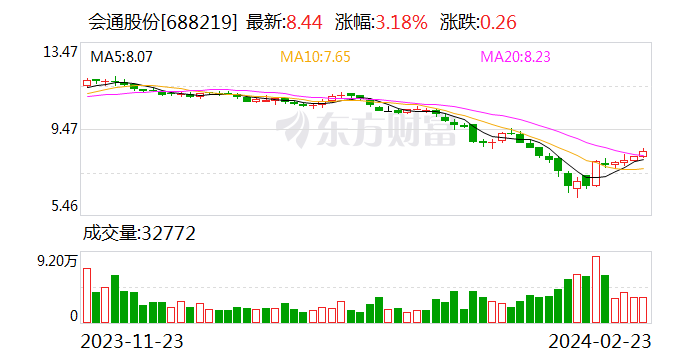 会通股份：2023 年净利润 1.53 亿元 同比增长 159.23%- 第 1 张图片 - 新易生活风水网