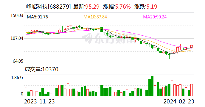 业绩快报：峰岹科技 2023 年净利润 1.75 亿 同比增长 23.13%- 第 1 张图片 - 新易生活风水网