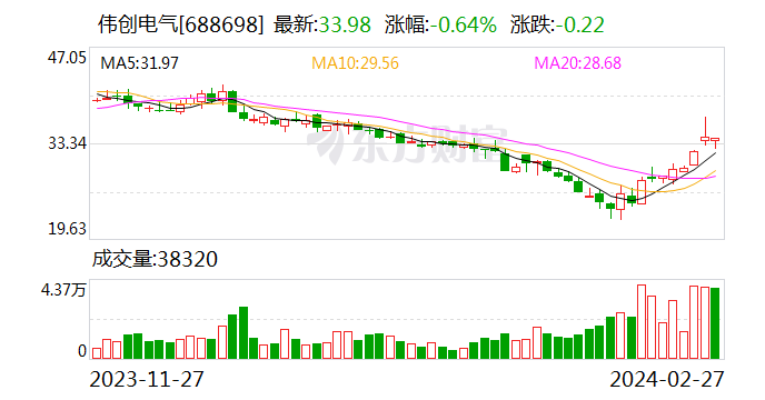 伟创电气业绩快报：2023 年净利润 1.91 亿元 同比增长 36.56%- 第 1 张图片 - 新易生活风水网