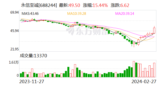 永信至诚：首次回购约 6.84 万股 - 第 1 张图片 - 新易生活风水网