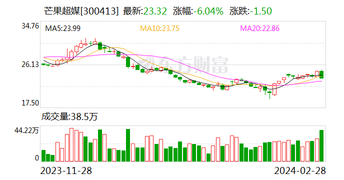 芒果超媒 2023 年净利润超 35 亿元 Q4 广告重回正增长 - 第 1 张图片 - 新易生活风水网