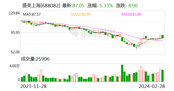 盛美上海：2023 年净利润同比增长 36.21% 拟 10 派 6.27 元 - 第 1 张图片 - 新易生活风水网