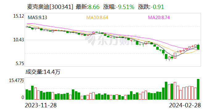 麦克奥迪：2023 年归母净利润 1.64 亿元 同比降 37.08%- 第 1 张图片 - 新易生活风水网