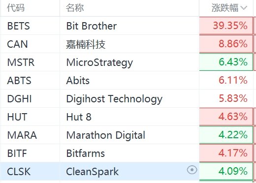 美股异动 | 区块链概念股集体大涨 比特币突破 60000 美元 / 枚 - 第 1 张图片 - 新易生活风水网