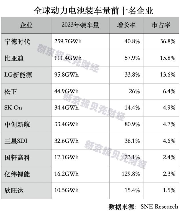 全球动力电池格局悄然生变，中企市占率能否进一步提升 - 第 1 张图片 - 新易生活风水网