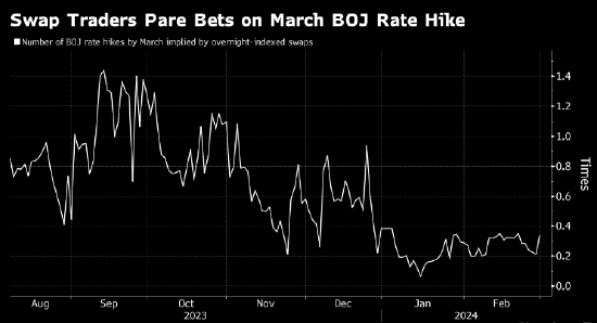 日本央行恐搅动市场 交易员对 3 月加息情境准备不足 - 第 1 张图片 - 新易生活风水网