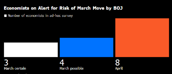 日本央行恐搅动市场 交易员对 3 月加息情境准备不足 - 第 2 张图片 - 新易生活风水网