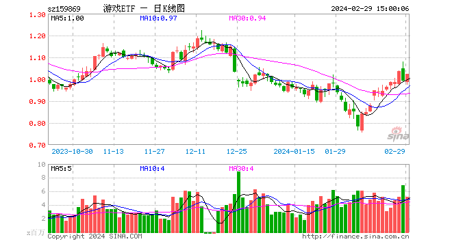 AI 主线明确，游戏 ETF	、人工智能 AIETF、机器人 ETF 尾盘出现大单流入 - 第 1 张图片 - 新易生活风水网