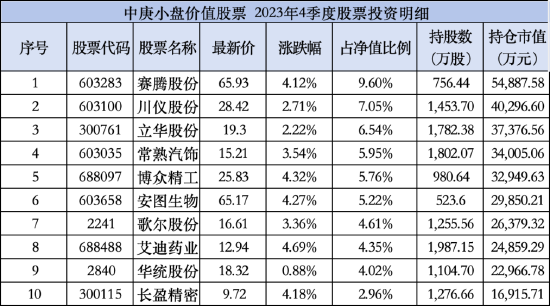 近三年中庚小盘价值回报达 43.63% 位居业绩 TOP3 称将坚持低估值价值投资策略 - 第 1 张图片 - 新易生活风水网