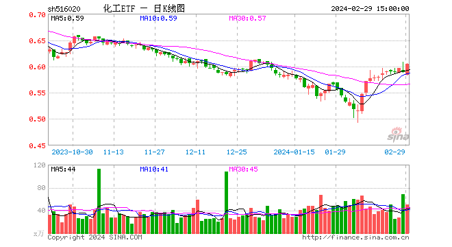 多股涨超 5%！化工板块再度上攻，化工 ETF（516020）强势收涨 2.55%！- 第 1 张图片 - 新易生活风水网