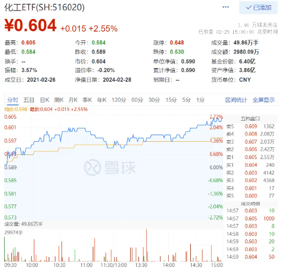 多股涨超 5%！化工板块再度上攻	，化工 ETF（516020）强势收涨 2.55%！- 第 2 张图片 - 新易生活风水网