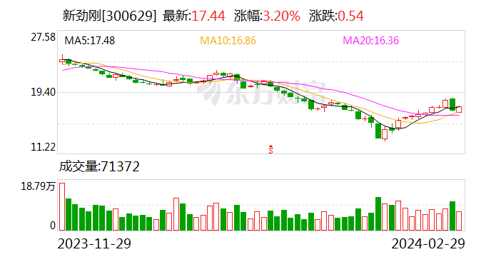 新劲刚：2 月 29 日回购股份 28.77 万股 - 第 1 张图片 - 新易生活风水网