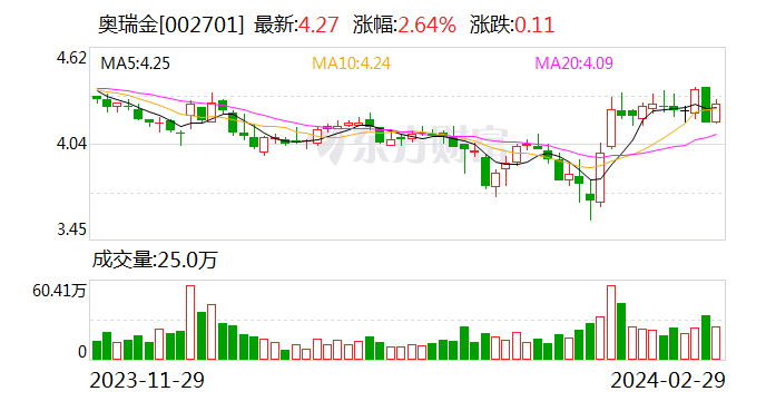 奥瑞金：拟 5000 万元 - 1 亿元回购股份 - 第 1 张图片 - 新易生活风水网