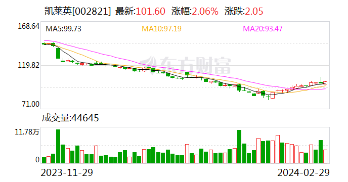 凯莱英：公司拟使用自有资金通过深圳证券交易所股票交易系统以集中竞价交易方式回购公司发行的 A 股社会公众股 - 第 1 张图片 - 新易生活风水网