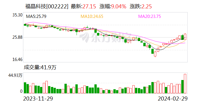 业绩快报：福晶科技 2023 年净利润 2 亿 同比下降 11.62%- 第 1 张图片 - 新易生活风水网