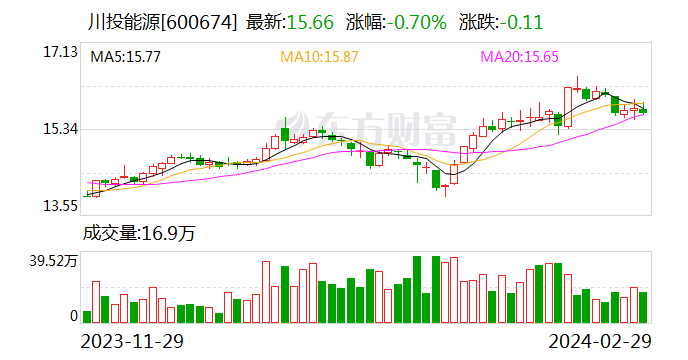 川投能源：股东拟追加增持不低于 1000 万股公司股份 - 第 1 张图片 - 新易生活风水网