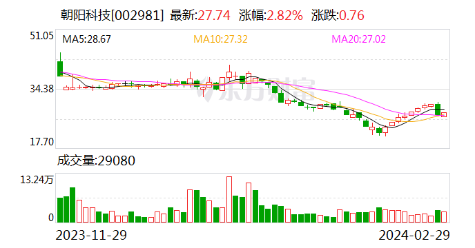 朝阳科技：公司实际控制人之一	、董事长、总经理沈庆凯因突发疾病医治无效 于 2024 年 2 月 28 日不幸逝世 - 第 1 张图片 - 新易生活风水网