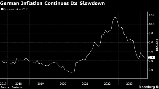 德国通胀进一步放缓 有利于欧洲央行年中左右降息 - 第 1 张图片 - 新易生活风水网